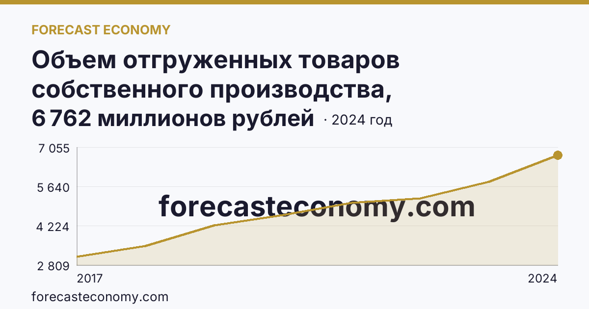 Объем отгруженных товаров собственного производства, выполненных работ и услуг собственными силами по видам экономической деятельности — «Водоснабжение; водоотведение, организация сбора и утилизации отходов, деятельность по ликвидации загрязнений» в соответствии с ОКВЭД2 — Тамбовская область: график динамики 2017–2024, последнее значение 6 762 миллионов рублей