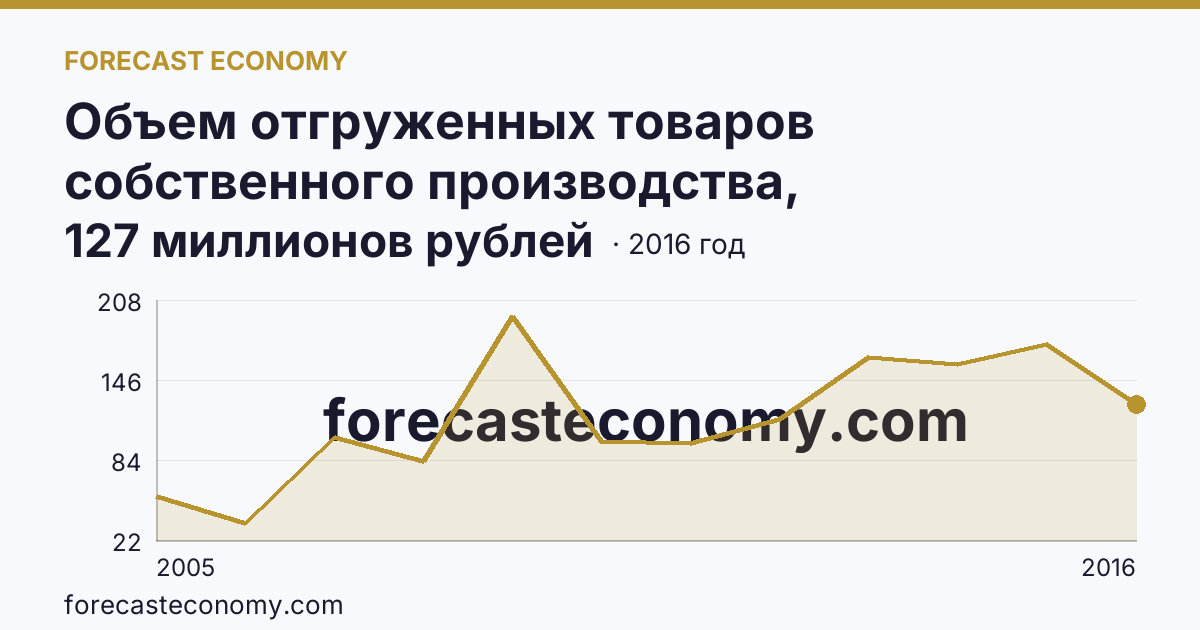 Объем отгруженных товаров собственного производства, выполненных работ и услуг собственными силами по видам экономической деятельности — «Добыча полезных ископаемых» в соответствии с ОКВЭД (2005-2016 гг.) — Тамбовская область: график динамики 2005–2016, последнее значение 127 миллионов рублей