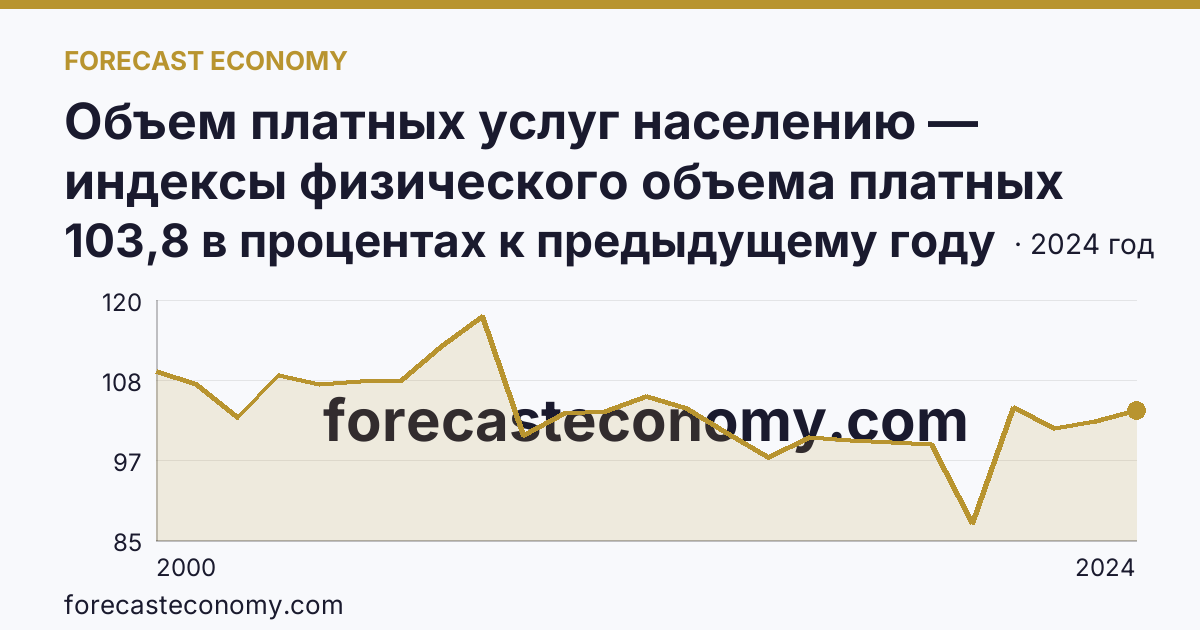 Объем платных услуг населению — индексы физического объема платных услуг населению — Тамбовская область: график динамики 2000–2024, последнее значение 103,8 в процентах к предыдущему году