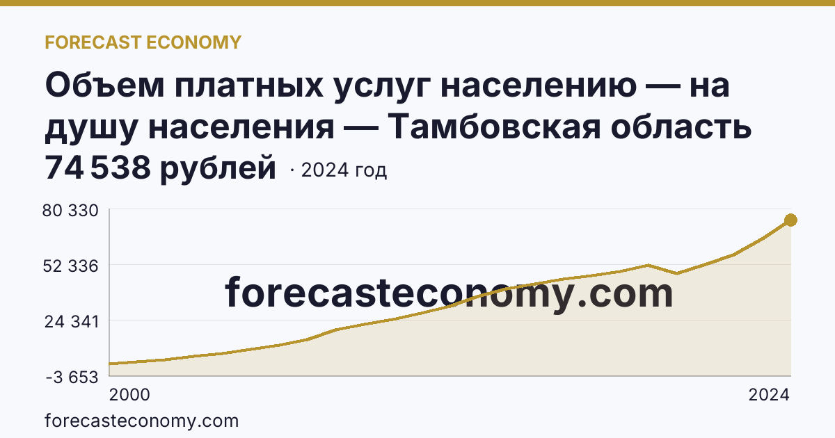 Объем платных услуг населению — на душу населения — Тамбовская область: график динамики 2000–2024, последнее значение 74 538 рублей