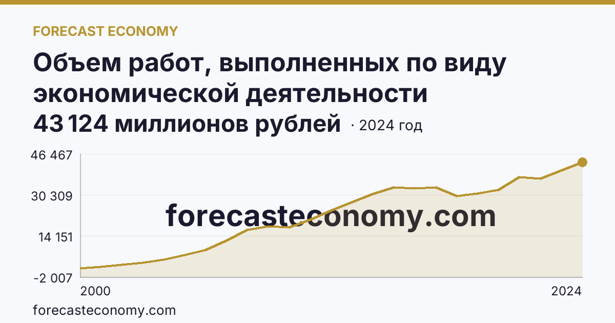 Объем работ, выполненных по виду экономической деятельности «Строительство» — Тамбовская область: график динамики 2000–2024, последнее значение 43 124 миллионов рублей