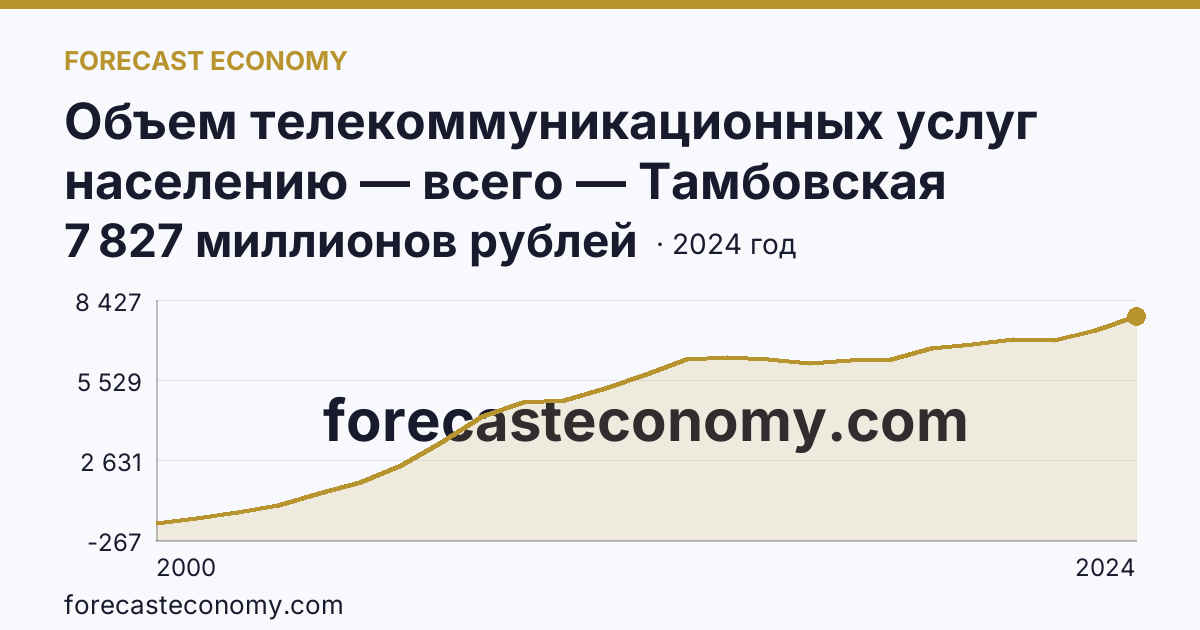 Объем телекоммуникационных услуг населению — всего — Тамбовская область: график динамики 2000–2024, последнее значение 7 827 миллионов рублей
