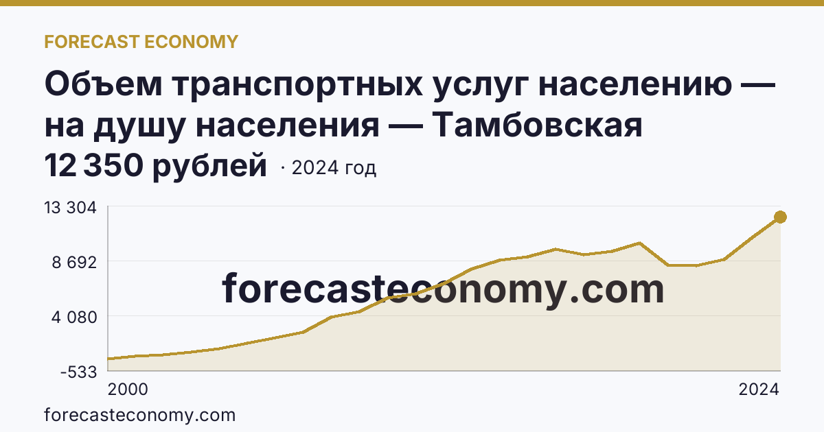 Объем транспортных услуг населению — на душу населения — Тамбовская область: график динамики 2000–2024, последнее значение 12 350 рублей