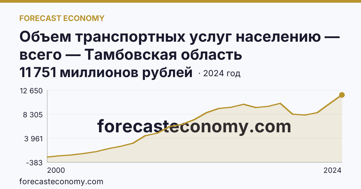 Объем транспортных услуг населению — всего — Тамбовская область: график динамики 2000–2024, последнее значение 11 751 миллионов рублей
