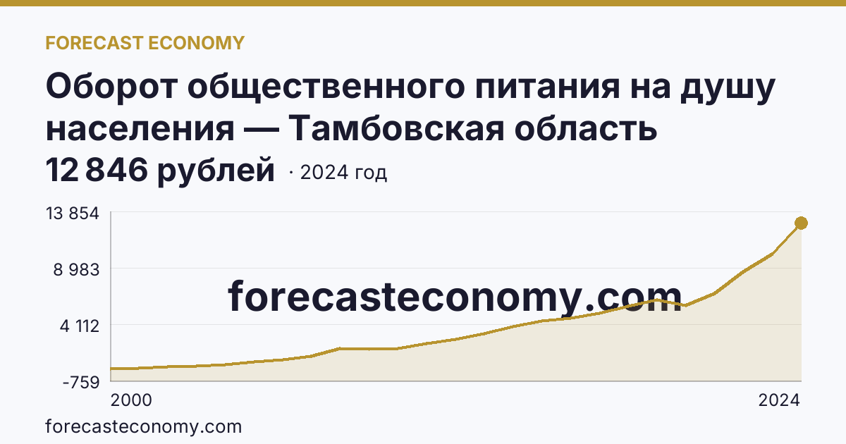 Оборот общественного питания на душу населения — Тамбовская область: график динамики 2000–2024, последнее значение 12 846 рублей