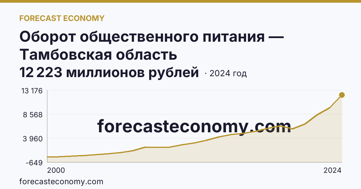 Оборот общественного питания — Тамбовская область: график динамики 2000–2024, последнее значение 12 223 миллионов рублей