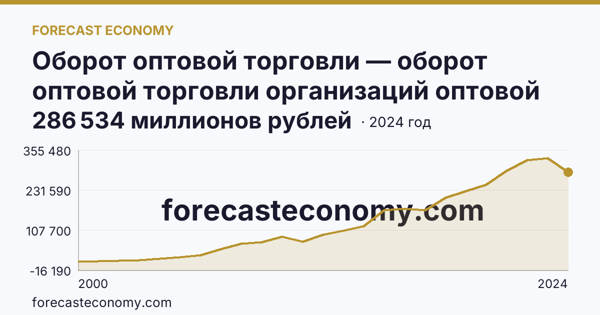 Оборот оптовой торговли — оборот оптовой торговли организаций оптовой торговли — Тамбовская область: график динамики 2000–2024, последнее значение 286 534 миллионов рублей