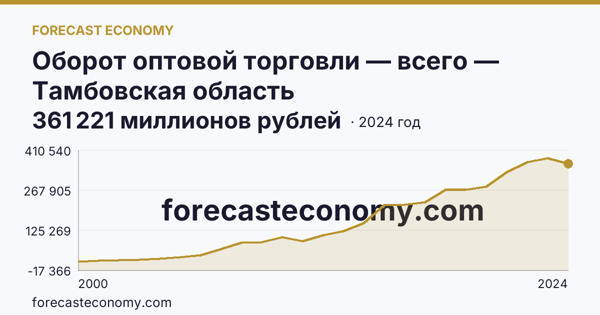 Оборот оптовой торговли — всего — Тамбовская область: график динамики 2000–2024, последнее значение 361 221 миллионов рублей