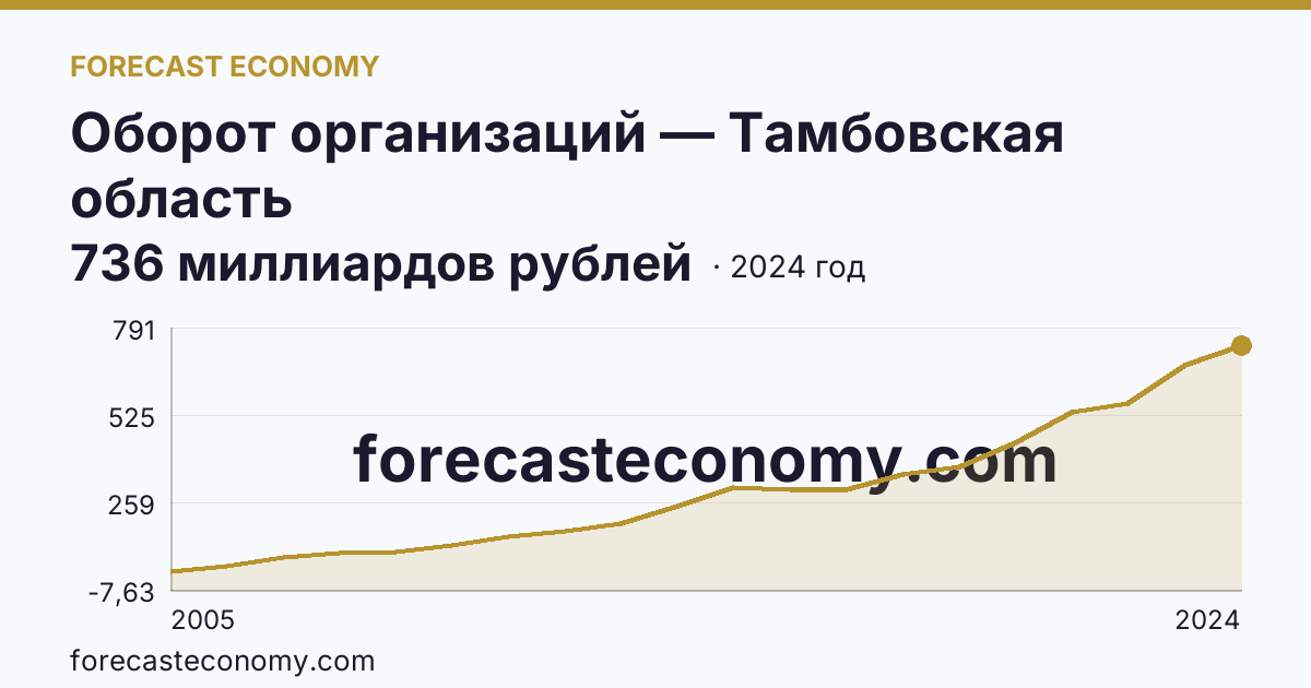 Оборот организаций — Тамбовская область: график динамики 2005–2024, последнее значение 736 миллиардов рублей