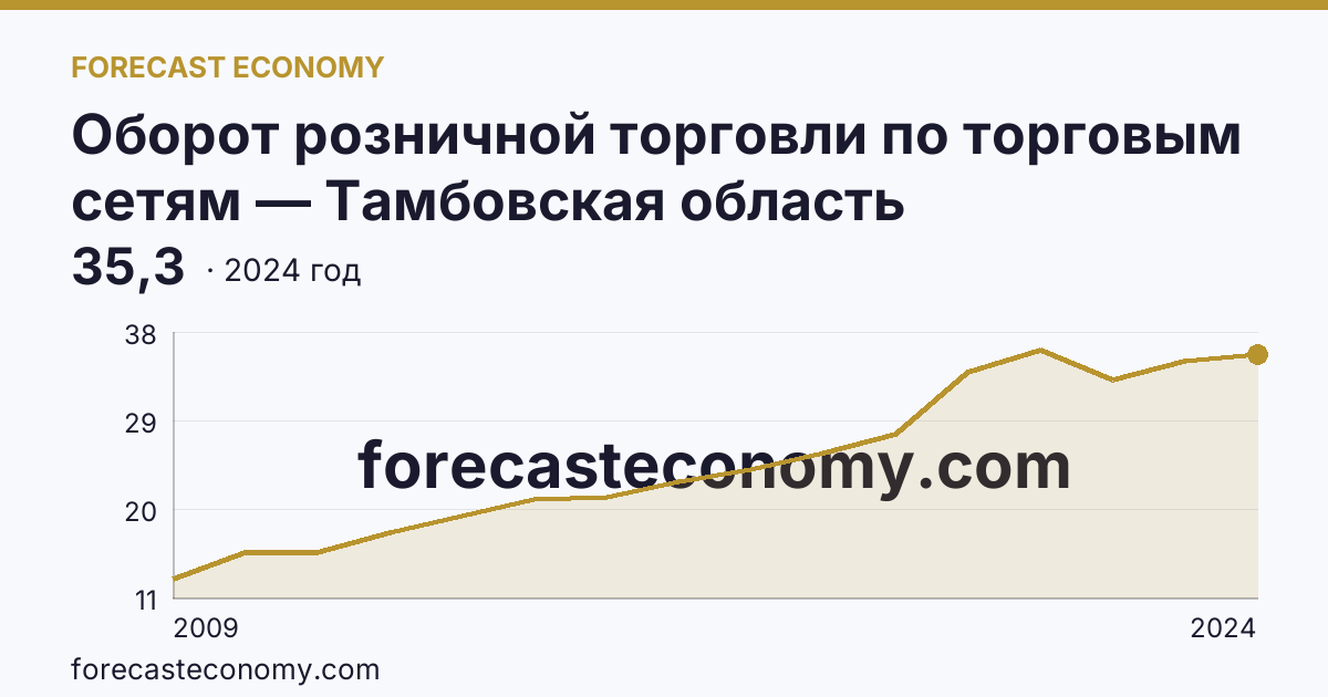 Оборот розничной торговли по торговым сетям — Тамбовская область: график динамики 2009–2024, последнее значение 35,3