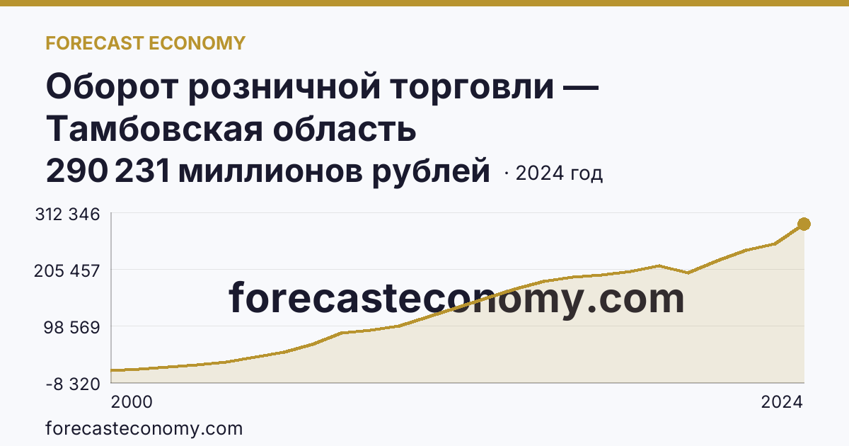Оборот розничной торговли — Тамбовская область: график динамики 2000–2024, последнее значение 290 231 миллионов рублей