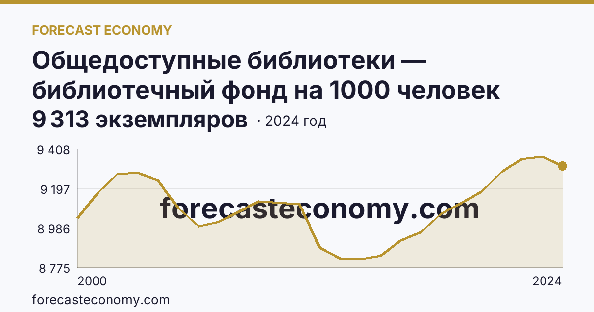 Общедоступные библиотеки — библиотечный фонд на 1000 человек населения — Тамбовская область: график динамики 2000–2024, последнее значение 9 313 экземпляров