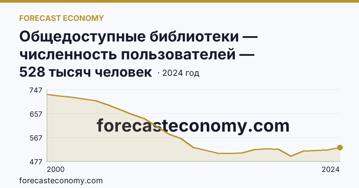 Общедоступные библиотеки — численность пользователей — Тамбовская область: график динамики 2000–2024, последнее значение 528 тысяч человек