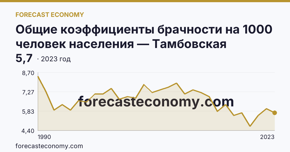 Общие коэффициенты брачности на 1000 человек населения — Тамбовская область: график динамики 1990–2023, последнее значение 5,7