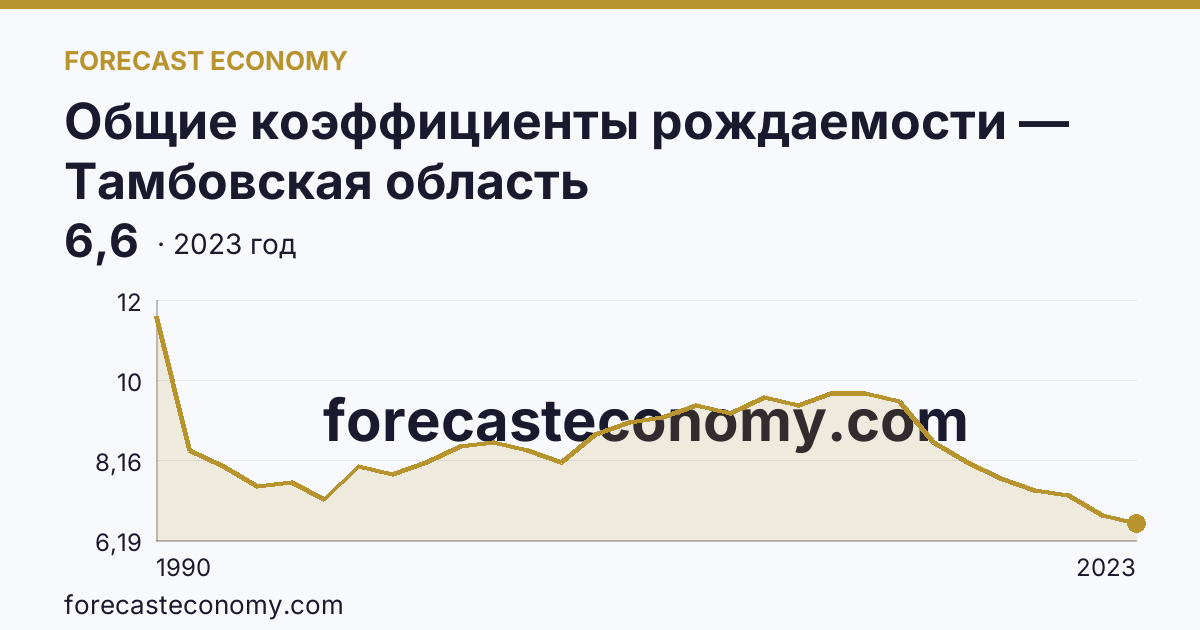 Общие коэффициенты рождаемости — Тамбовская область: график динамики 1990–2023, последнее значение 6,6