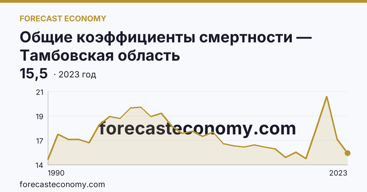 Общие коэффициенты смертности — Тамбовская область: график динамики 1990–2023, последнее значение 15,5