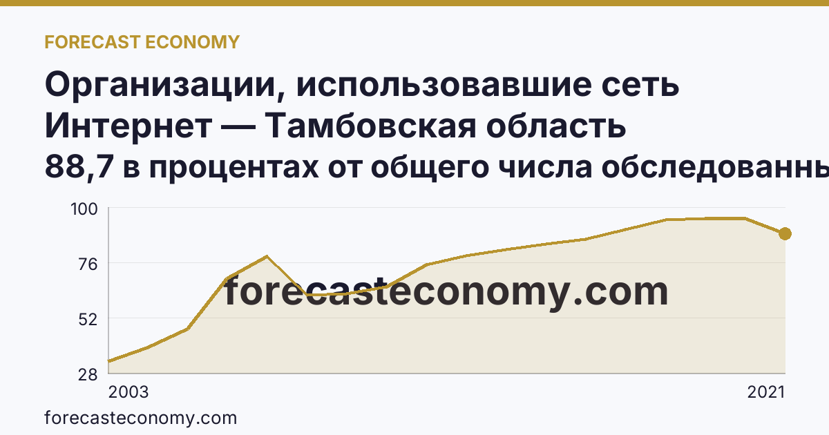 Организации, использовавшие сеть Интернет — Тамбовская область: график динамики 2003–2021, последнее значение 88,7 в процентах от общего числа обследованных организаций