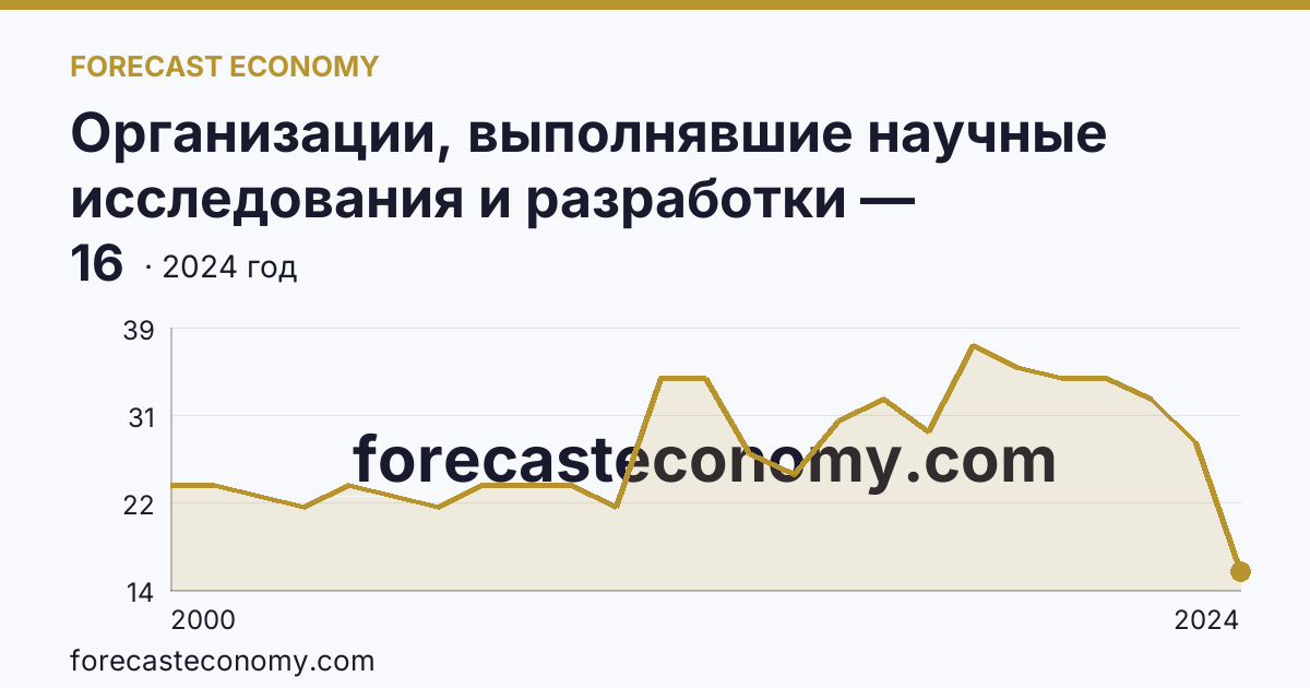 Организации, выполнявшие научные исследования и разработки — Тамбовская область: график динамики 2000–2024, последнее значение 16