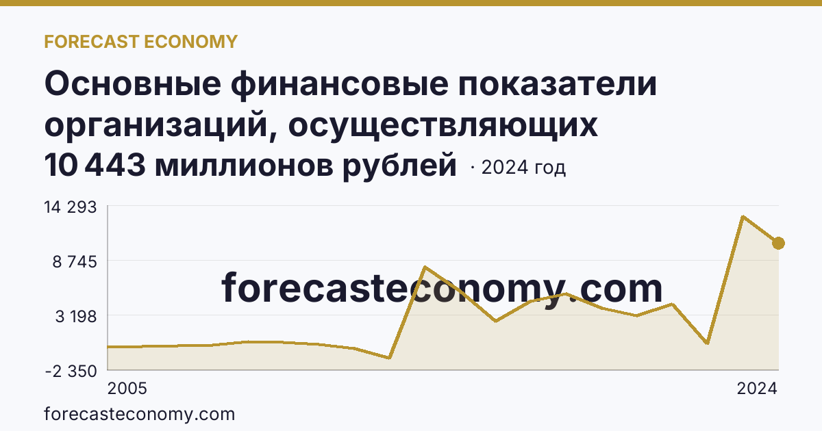 Основные финансовые показатели организаций, осуществляющих деятельность в растениеводстве и животноводстве — сальдированный финансовый результат (прибыль (убыток) до налогообложения) организаций. Животноводство — Тамбовская область: график динамики 2005–2024, последнее значение 10 443 миллионов рублей