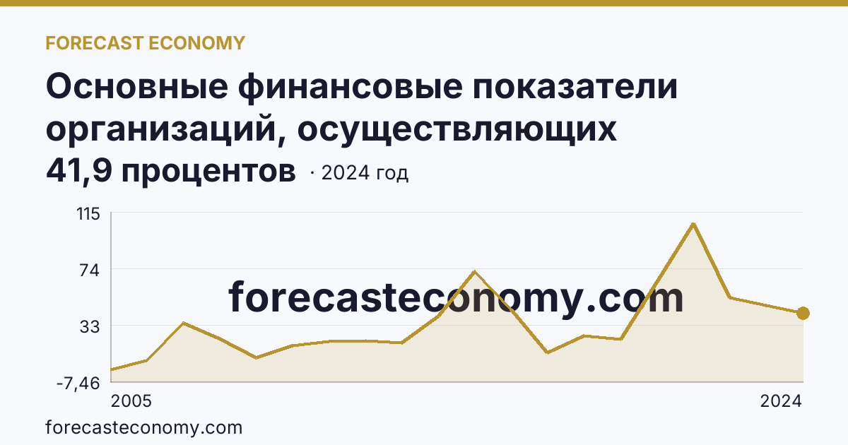 Основные финансовые показатели организаций, осуществляющих деятельность в растениеводстве и животноводстве — рентабельность проданных товаров, продукции (работ, услуг) организаций. Растениеводство — Тамбовская область: график динамики 2005–2024, последнее значение 41,9 процентов
