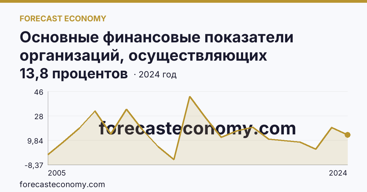 Основные финансовые показатели организаций, осуществляющих деятельность в растениеводстве и животноводстве — рентабельность проданных товаров, продукции (работ, услуг) организаций. Животноводство — Тамбовская область: график динамики 2005–2024, последнее значение 13,8 процентов