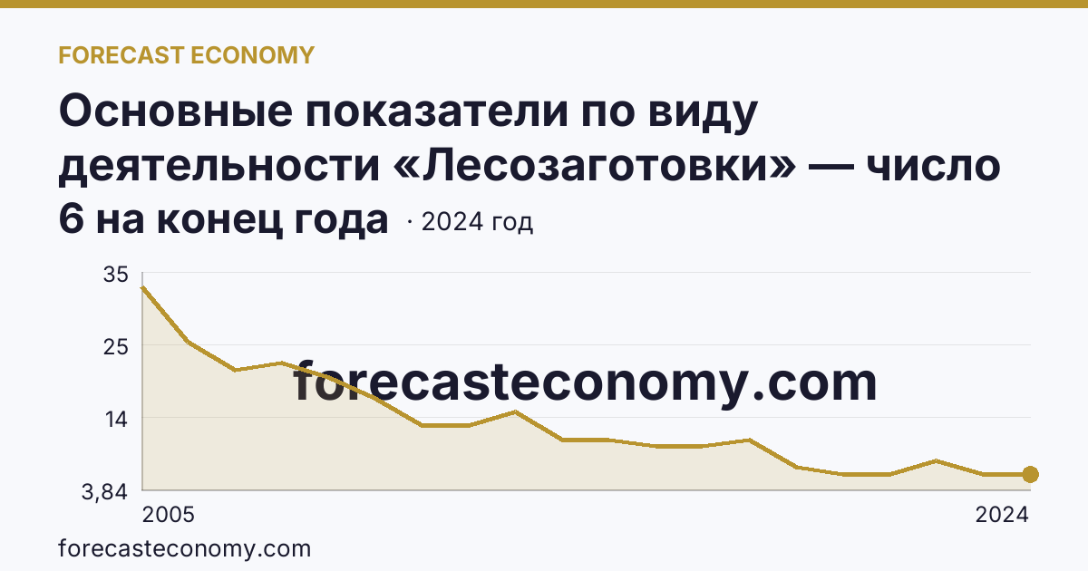 Основные показатели по виду деятельности «Лесозаготовки» — число организаций — Тамбовская область: график динамики 2005–2024, последнее значение 6 на конец года