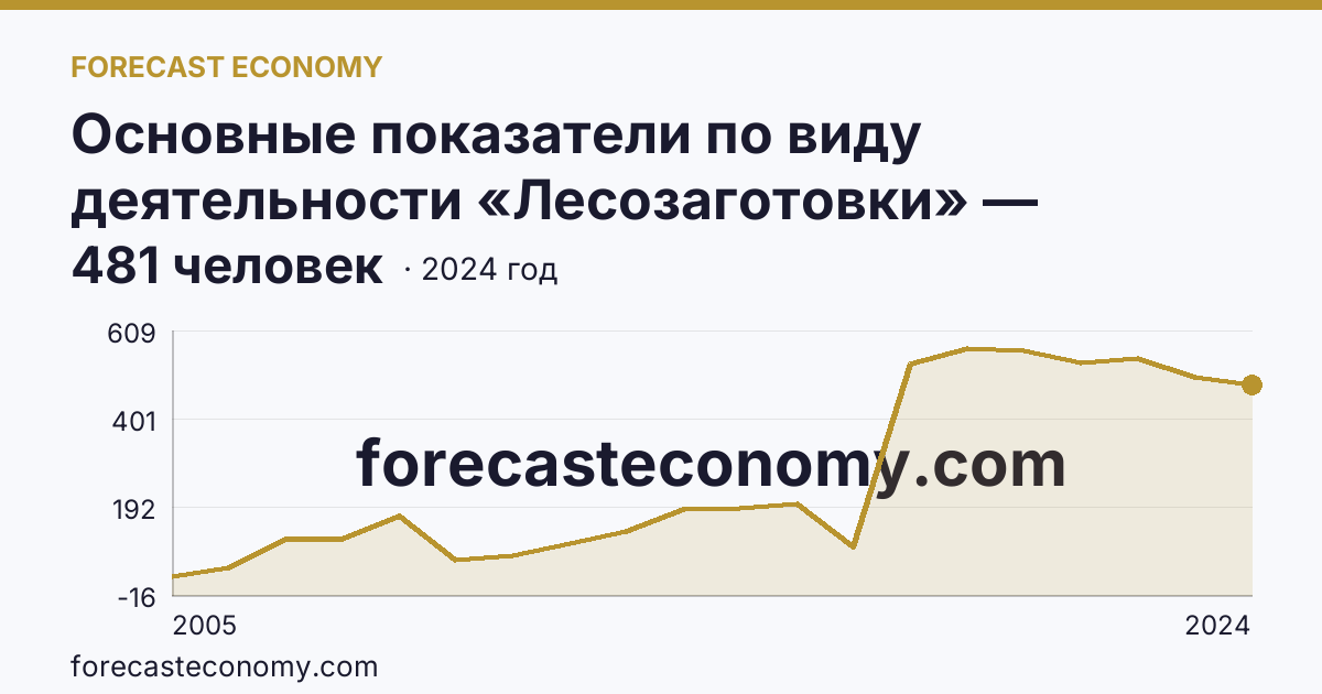 Основные показатели по виду деятельности «Лесозаготовки» — среднесписочная численность работников организаций — Тамбовская область: график динамики 2005–2024, последнее значение 481 человек