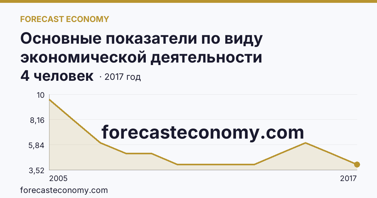 Основные показатели по виду экономической деятельности «Рыболовство» — среднесписочная численность работников организаций — Тамбовская область: график динамики 2005–2017, последнее значение 4 человек