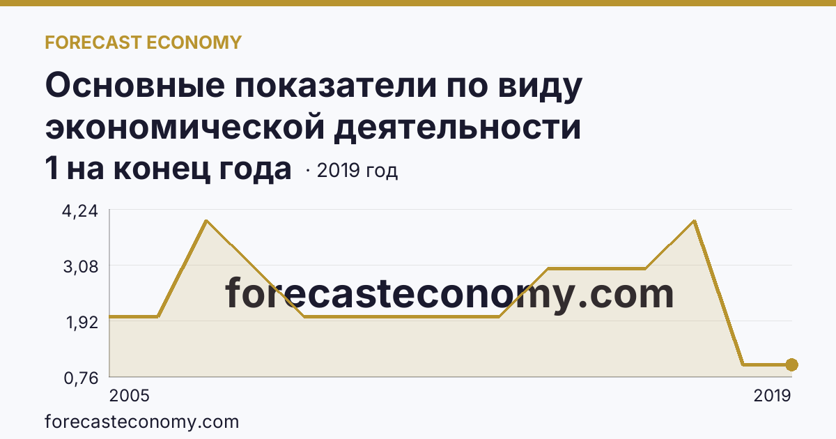 Основные показатели по виду экономической деятельности «Рыболовство» — число организаций — Тамбовская область: график динамики 2005–2019, последнее значение 1 на конец года