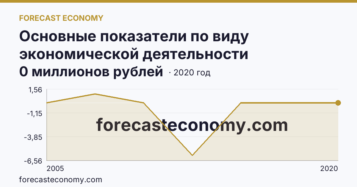Основные показатели по виду экономической деятельности «Рыбоводство» — сальдированный финансовый результат (прибыль (убыток) до налогообложения) деятельности организаций — Тамбовская область: график динамики 2005–2020, последнее значение 0 миллионов рублей