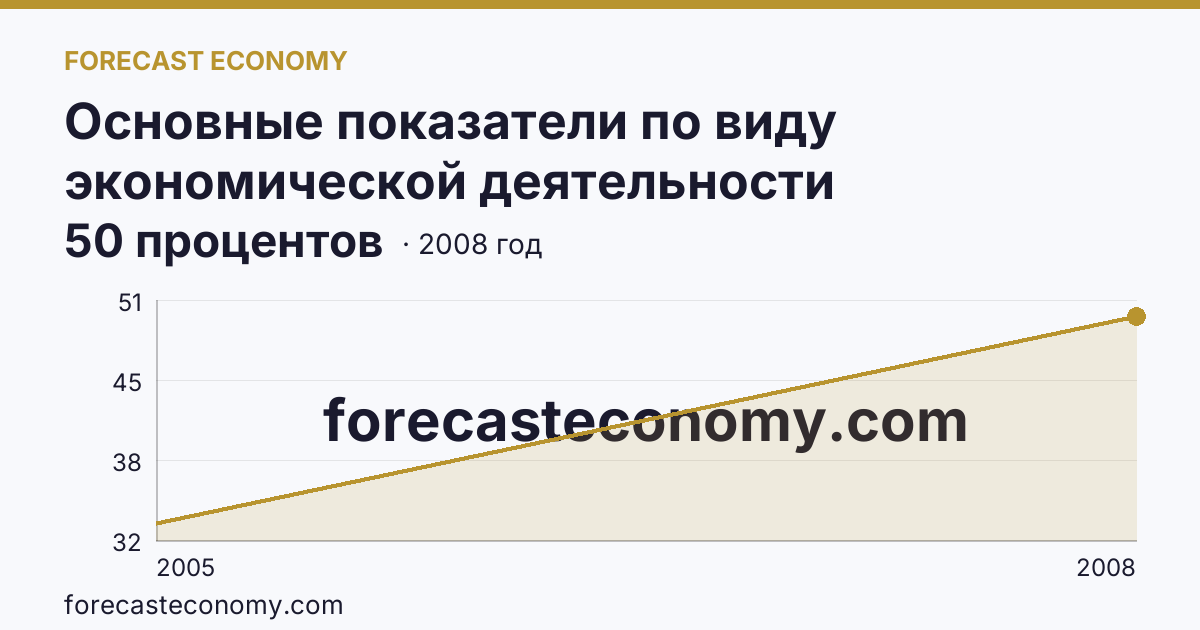 Основные показатели по виду экономической деятельности «Рыбоводство» — удельный вес убыточных организаций в общем числе организаций по виду экономической деятельности «Рыбоводство» — Тамбовская область: график динамики 2005–2008, последнее значение 50 процентов