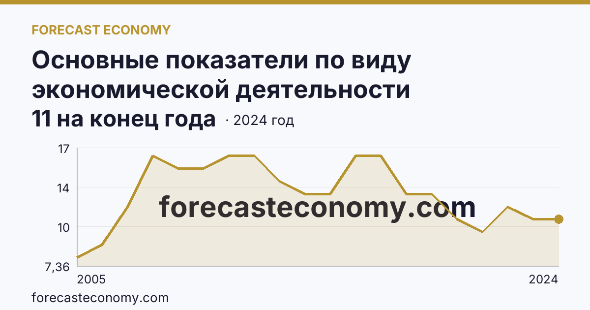 Основные показатели по виду экономической деятельности «Рыбоводство» — число организаций — Тамбовская область: график динамики 2005–2024, последнее значение 11 на конец года