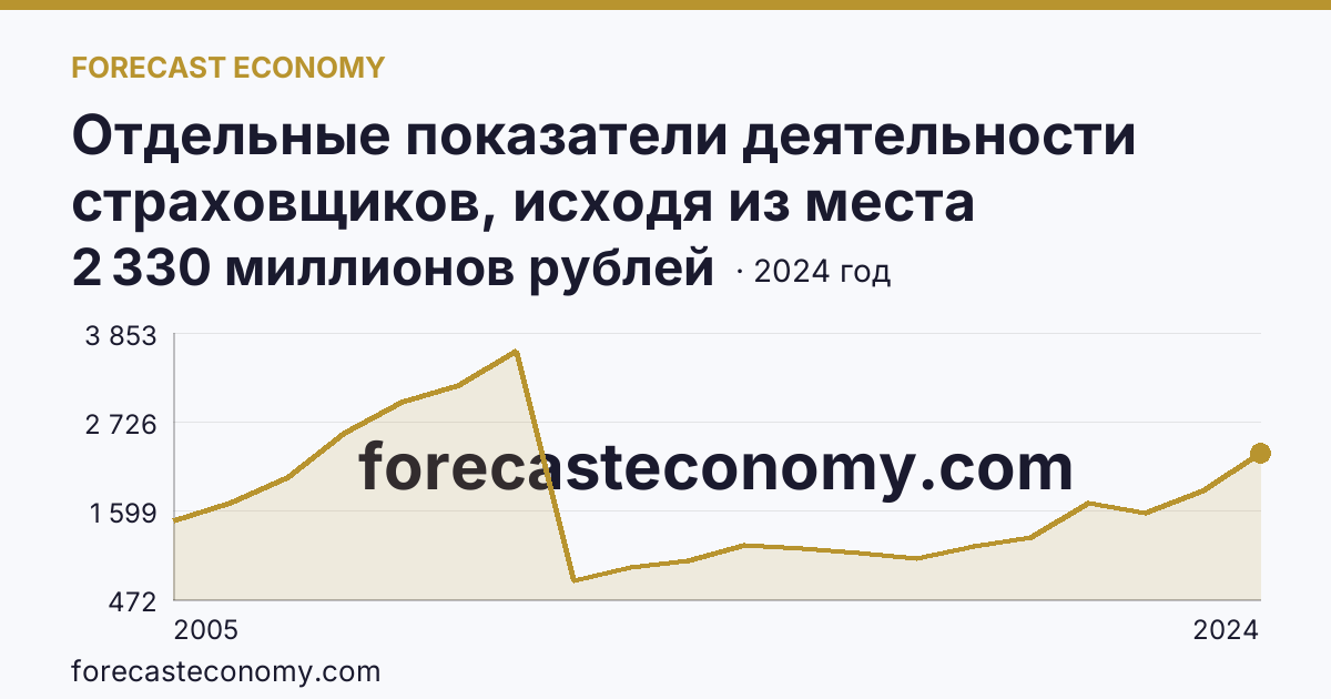 Отдельные показатели деятельности страховщиков, исходя из места заключения договора — выплаты по договорам страхования — Тамбовская область: график динамики 2005–2024, последнее значение 2 330 миллионов рублей