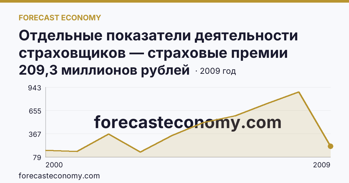 Отдельные показатели деятельности страховщиков — страховые премии (взносы) — Тамбовская область: график динамики 2000–2009, последнее значение 209,3 миллионов рублей
