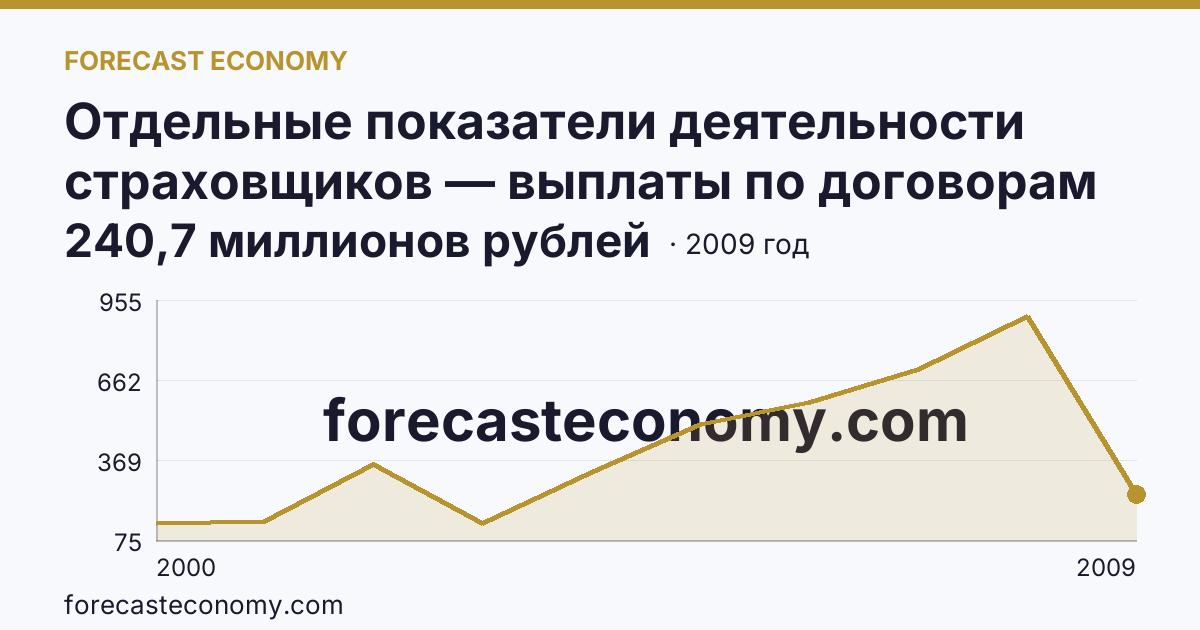 Отдельные показатели деятельности страховщиков — выплаты по договорам страхования — Тамбовская область: график динамики 2000–2009, последнее значение 240,7 миллионов рублей