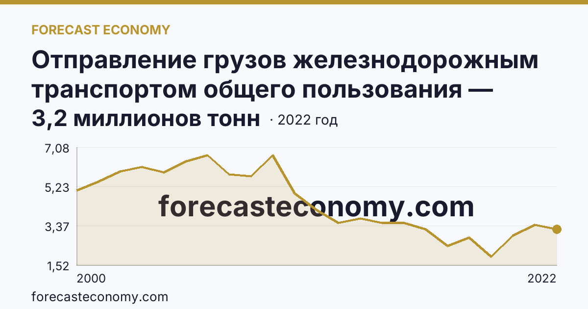 Отправление грузов железнодорожным транспортом общего пользования — Тамбовская область: график динамики 2000–2022, последнее значение 3,2 миллионов тонн