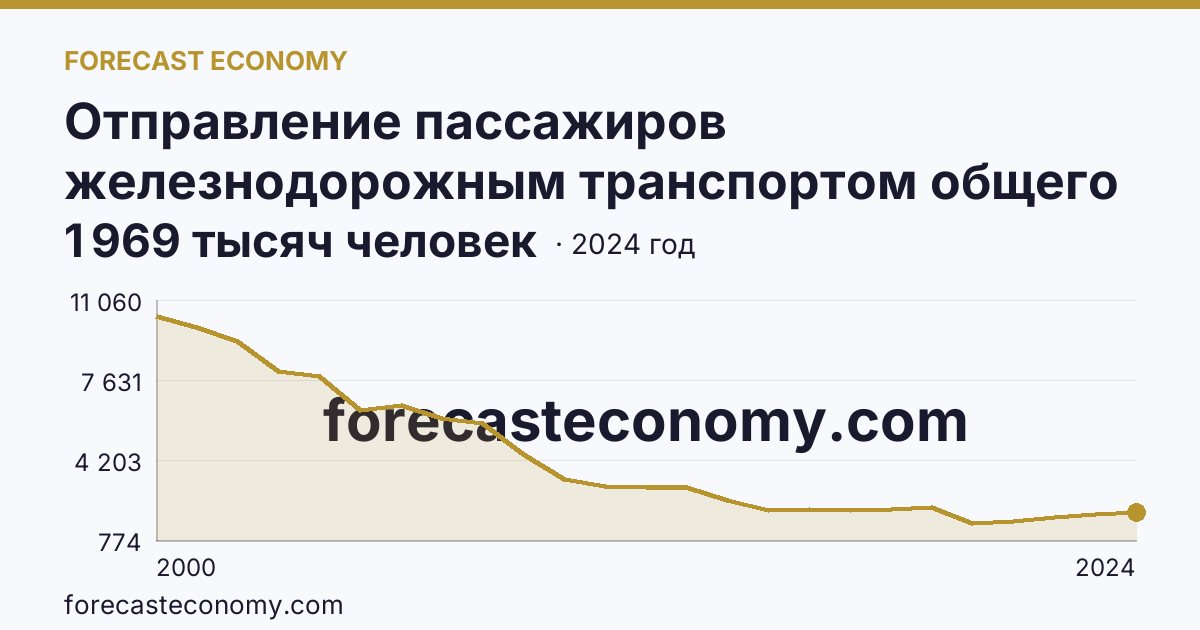 Отправление пассажиров железнодорожным транспортом общего пользования — Тамбовская область: график динамики 2000–2024, последнее значение 1 969 тысяч человек