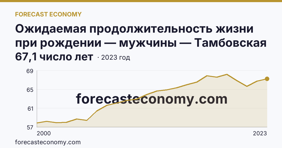 Ожидаемая продолжительность жизни при рождении — мужчины — Тамбовская область: график динамики 2000–2023, последнее значение 67,1 число лет