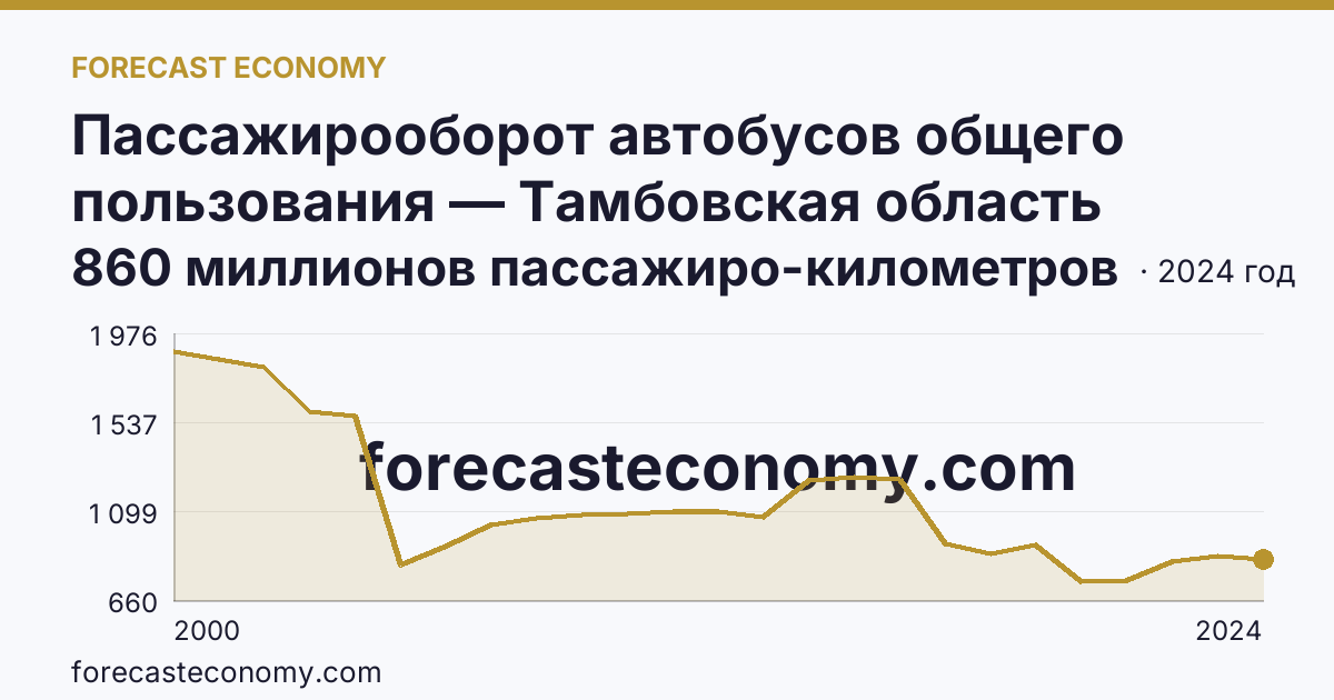 Пассажирооборот автобусов общего пользования — Тамбовская область: график динамики 2000–2024, последнее значение 860 миллионов пассажиро-километров
