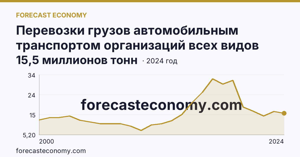 Перевозки грузов автомобильным транспортом организаций всех видов деятельности — Тамбовская область: график динамики 2000–2024, последнее значение 15,5 миллионов тонн