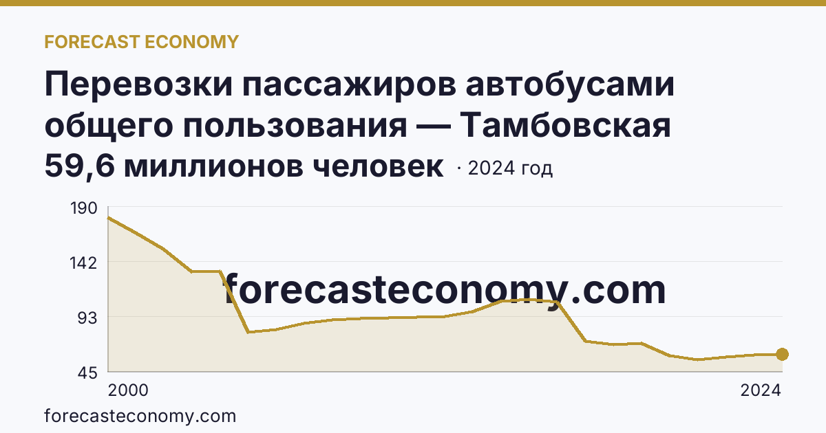 Перевозки пассажиров автобусами общего пользования — Тамбовская область: график динамики 2000–2024, последнее значение 59,6 миллионов человек