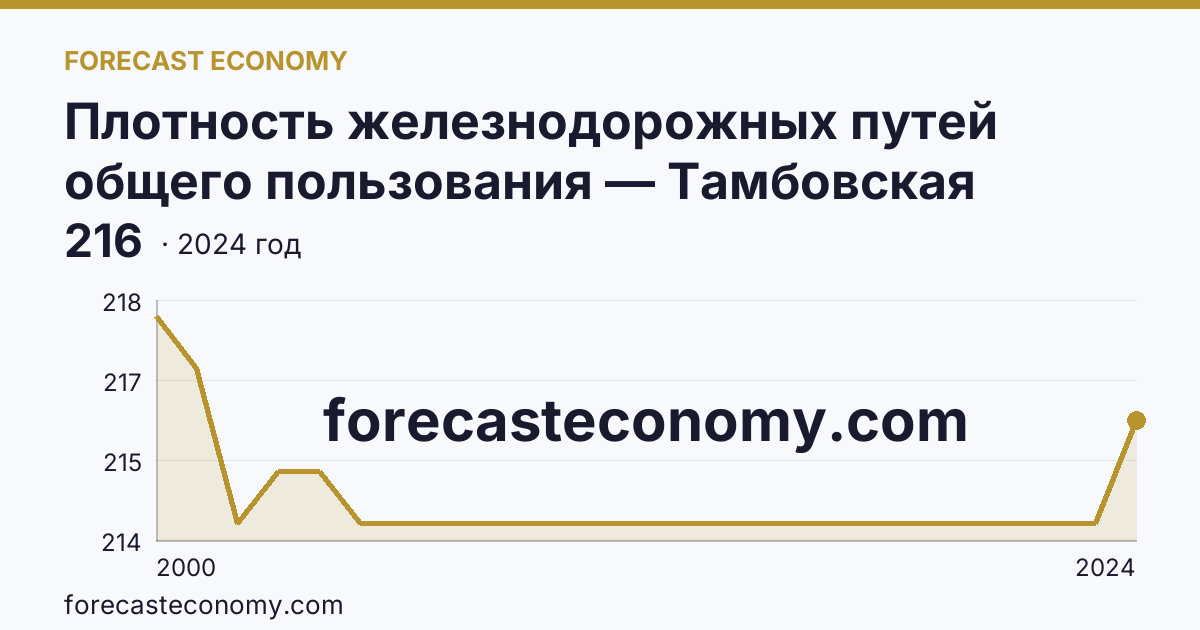 Плотность железнодорожных путей общего пользования — Тамбовская область: график динамики 2000–2024, последнее значение 216