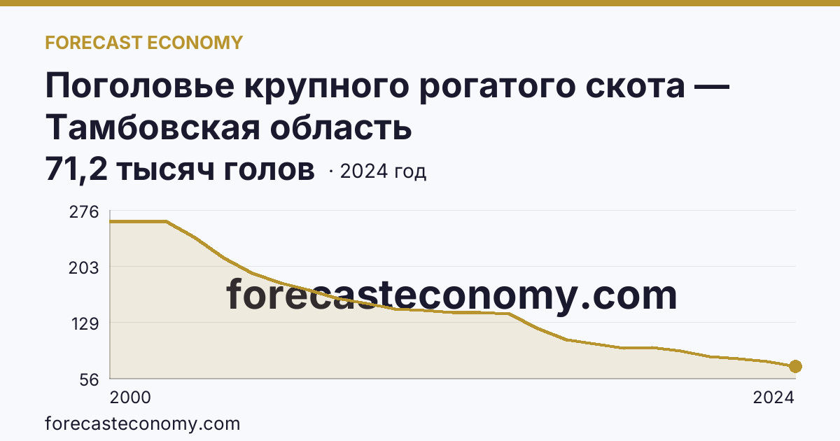 Поголовье крупного рогатого скота — Тамбовская область: график динамики 2000–2024, последнее значение 71,2 тысяч голов