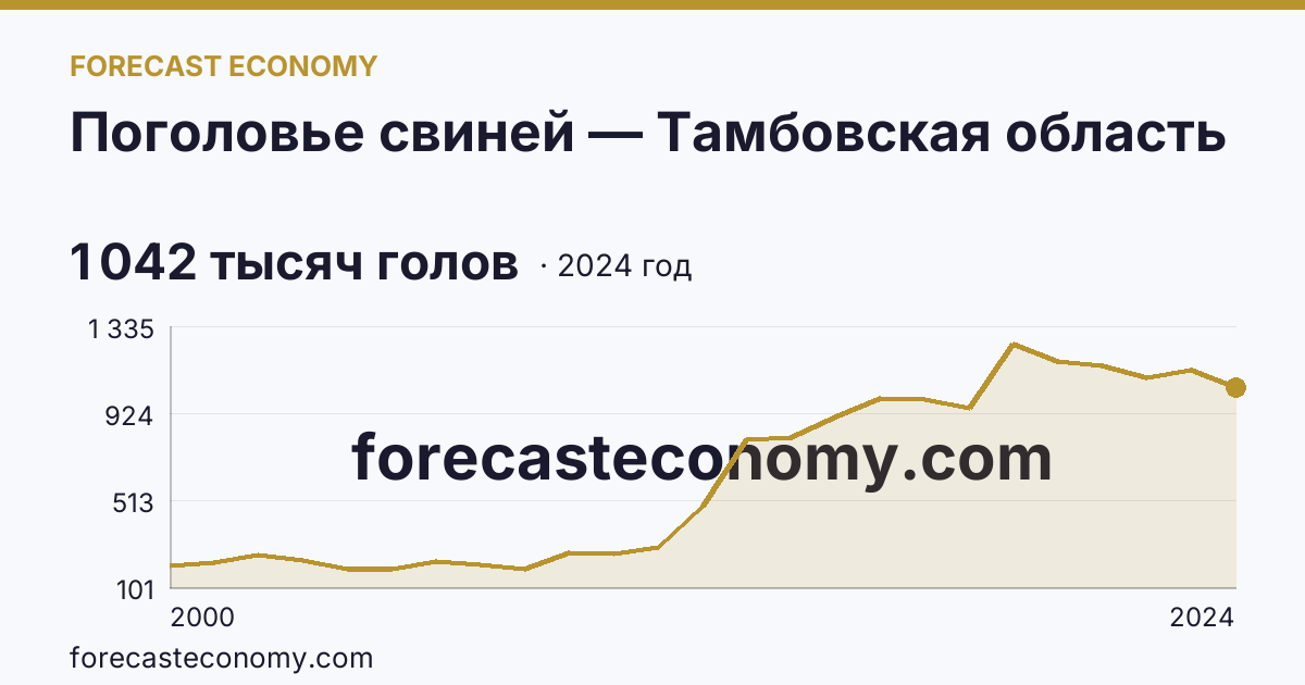 Поголовье свиней — Тамбовская область: график динамики 2000–2024, последнее значение 1 042 тысяч голов