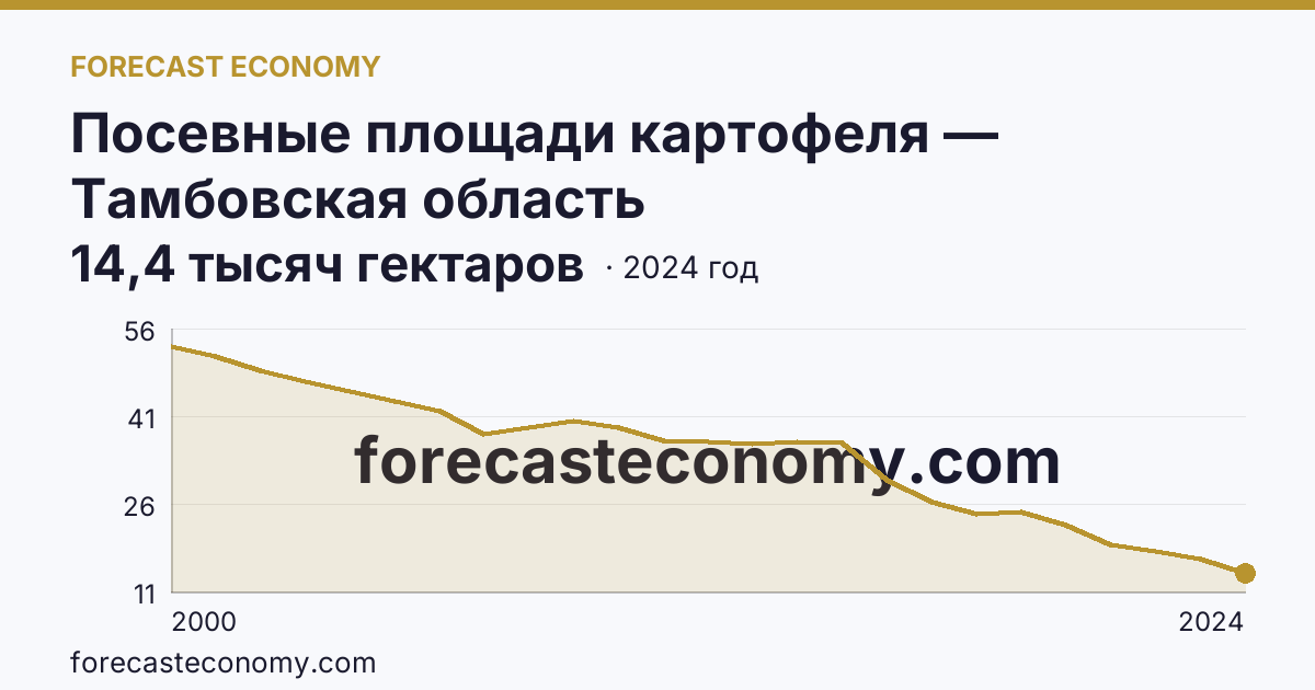 Посевные площади картофеля — Тамбовская область: график динамики 2000–2024, последнее значение 14,4 тысяч гектаров