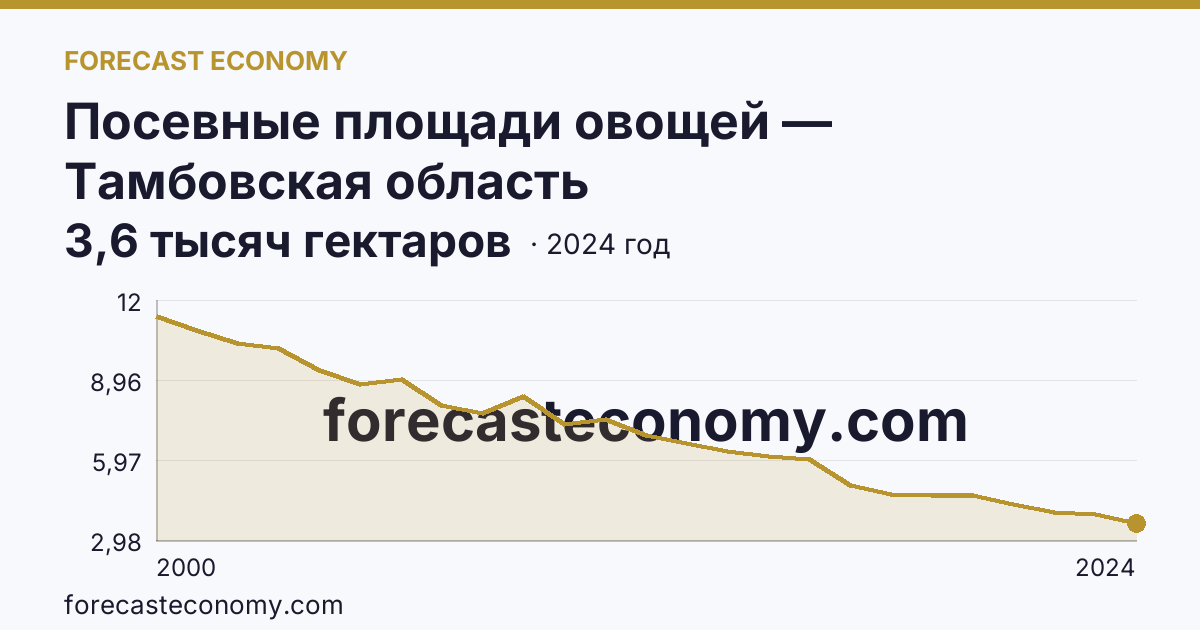 Посевные площади овощей — Тамбовская область: график динамики 2000–2024, последнее значение 3,6 тысяч гектаров