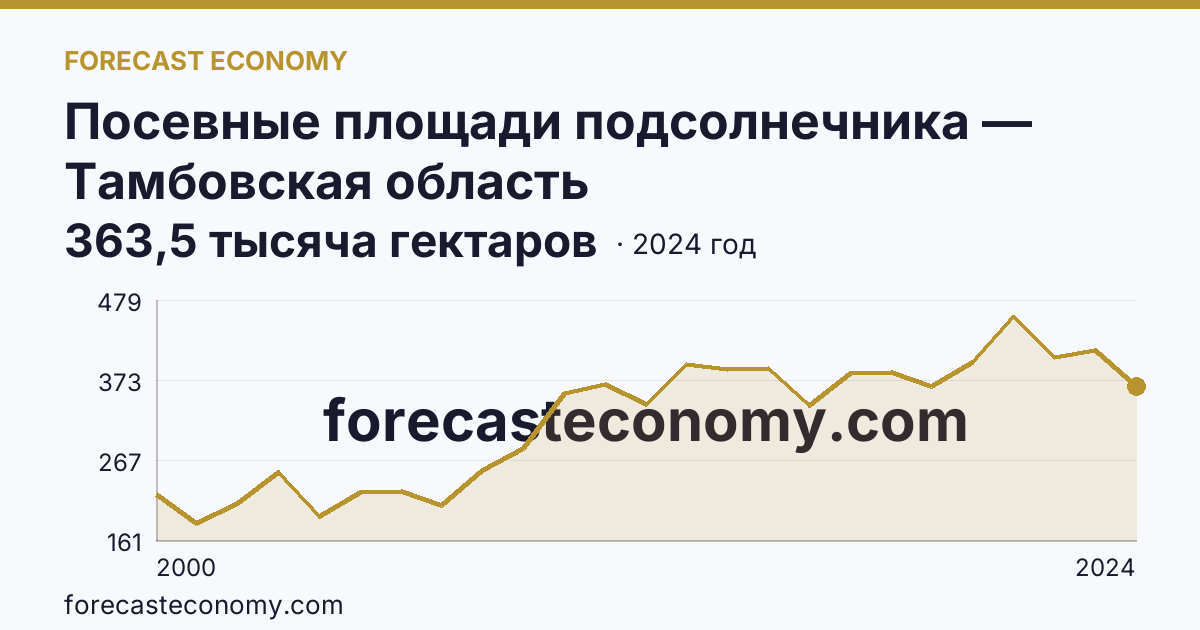 Посевные площади подсолнечника — Тамбовская область: график динамики 2000–2024, последнее значение 363,5 тысяча гектаров