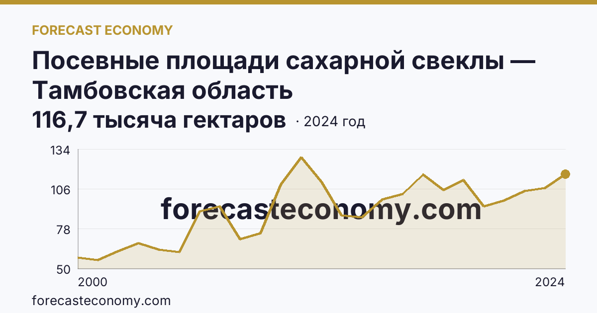 Посевные площади сахарной свеклы — Тамбовская область: график динамики 2000–2024, последнее значение 116,7 тысяча гектаров