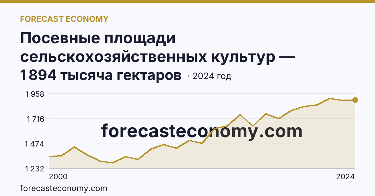 Посевные площади сельскохозяйственных культур — Тамбовская область: график динамики 2000–2024, последнее значение 1 894 тысяча гектаров