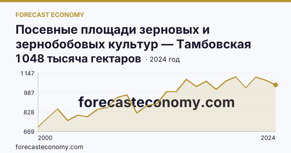 Посевные площади зерновых и зернобобовых культур — Тамбовская область: график динамики 2000–2024, последнее значение 1 048 тысяча гектаров